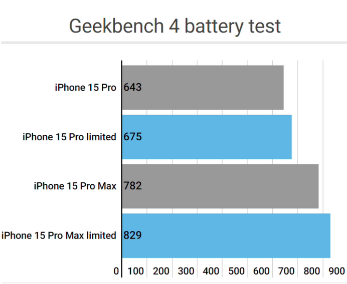 临颍apple维修站iPhone15Pro的ProMotion高刷功能耗电吗