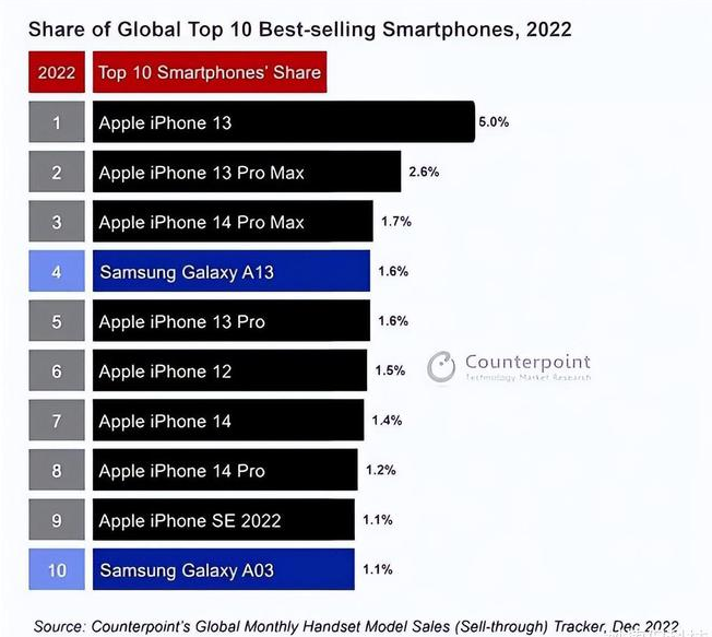 临颍苹果维修分享:为什么iPhone14的销量不如iPhone13? 