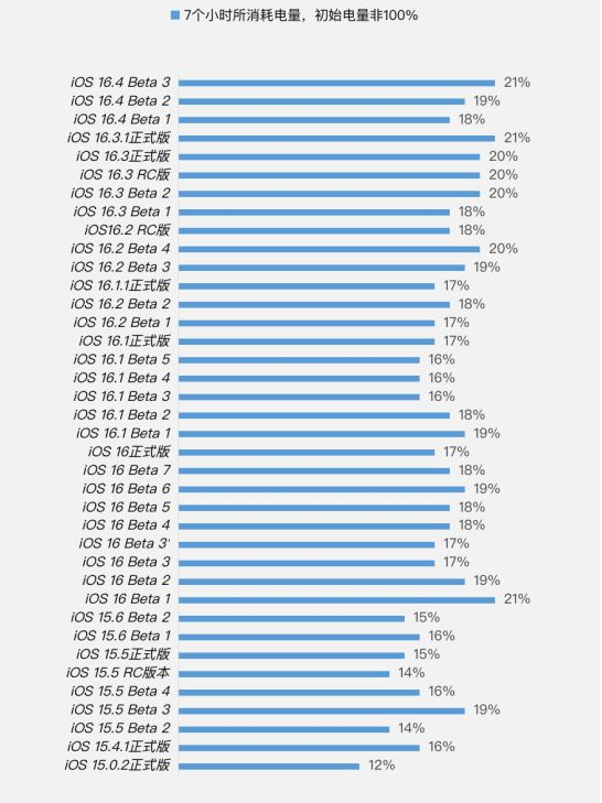 临颍苹果手机维修分享iOS 16.4 Beta 3续航跑分等测试结果汇总 