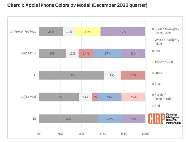 临颍苹果维修网点分享：美国用户最喜欢什么颜色的iPhone 14？ 