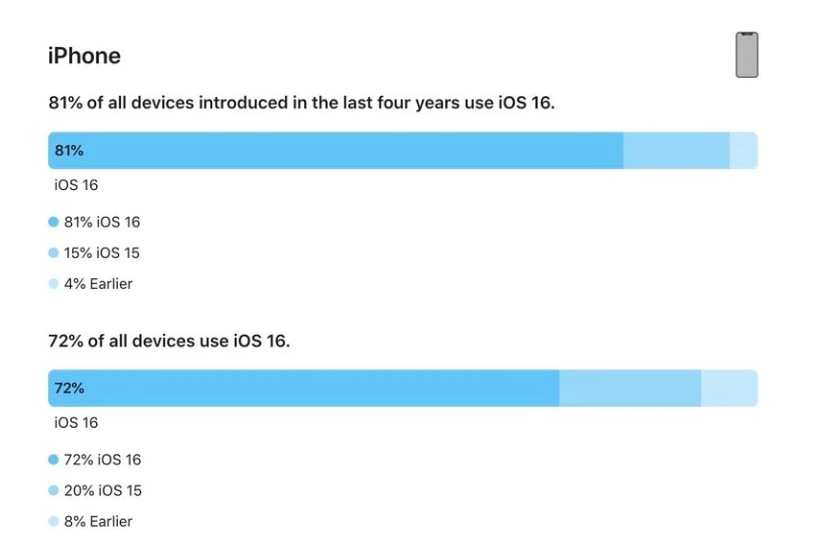 临颍苹果手机维修分享iOS 16 / iPadOS 16 安装率 