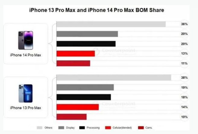 临颍苹果手机维修分享iPhone 14 Pro的成本和利润 