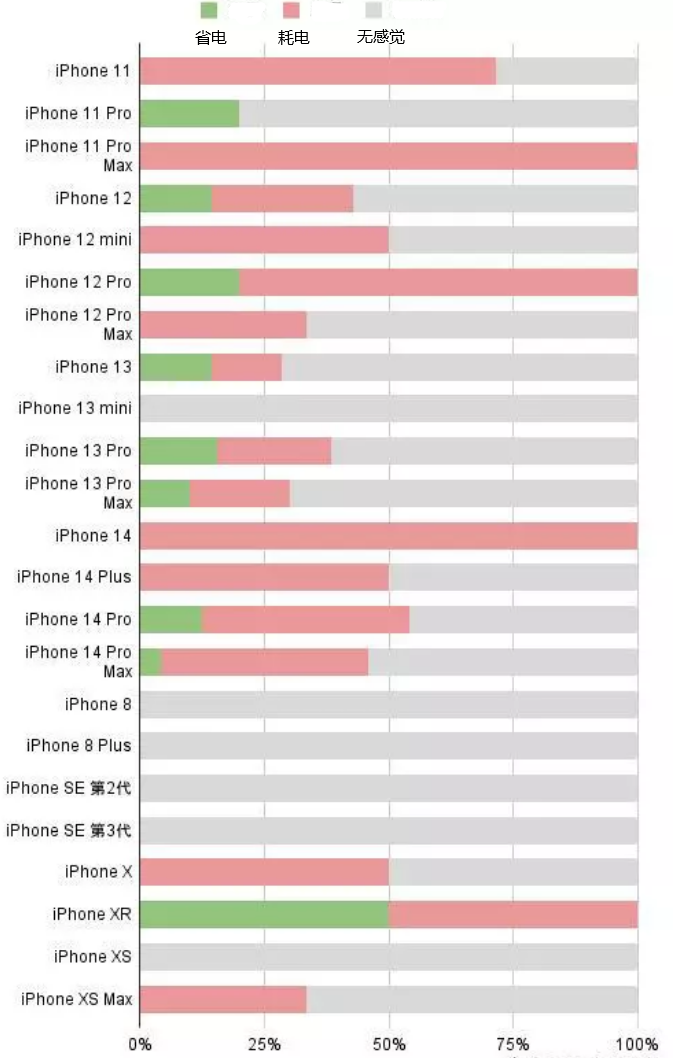 临颍苹果手机维修分享iOS16.2太耗电怎么办？iOS16.2续航不好可以降级吗？ 