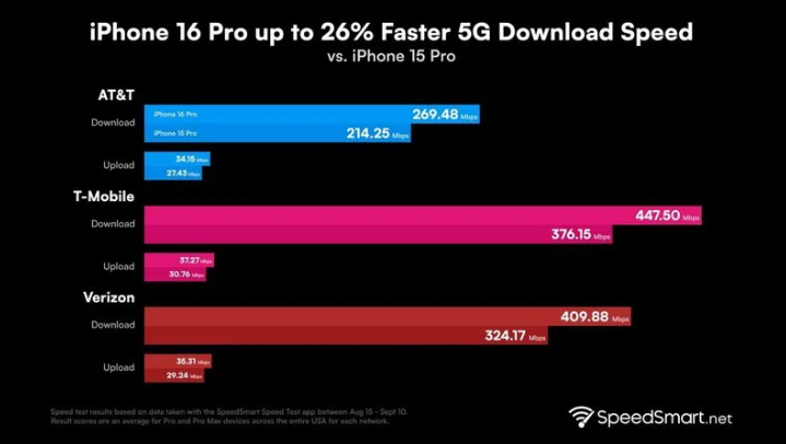 临颍苹果手机维修分享iPhone 16 Pro 系列的 5G 速度 